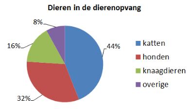 toets
