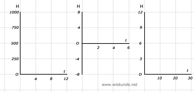 Wiskunde antwoorden