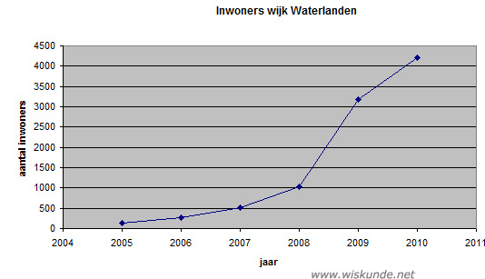 Wiskunde antwoorden
