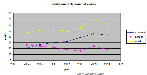 Wiskunde antwoorden