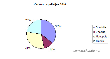 Wiskunde antwoorden