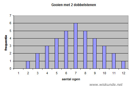 Wiskunde antwoorden