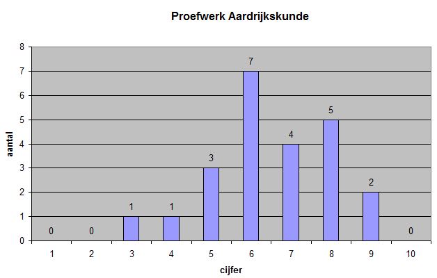 Wiskunde antwoorden
