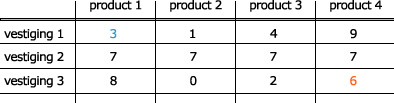 Matrices Model
