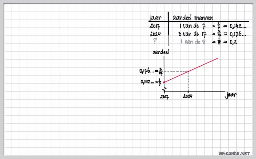 Interpoleren, extrapoleren en evenredigheid Opgave 39