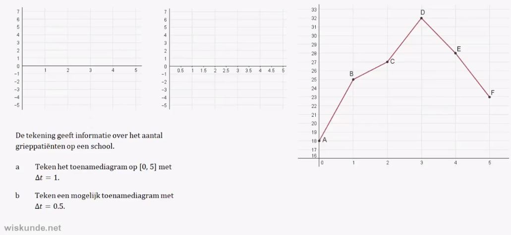 Toenamediagrammen Opgave 21