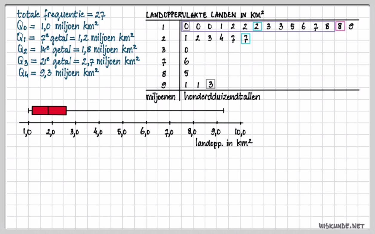 De boxplot Opgave 32