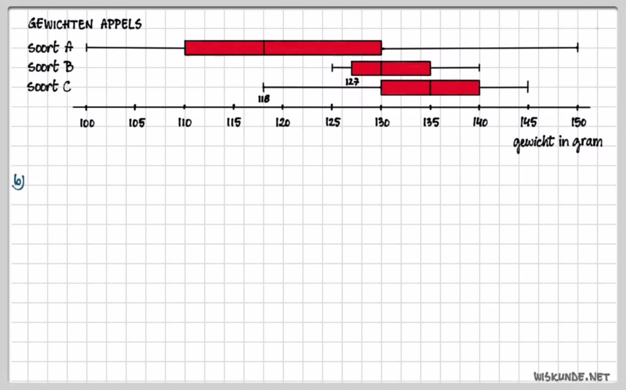De boxplot Opgave 27
