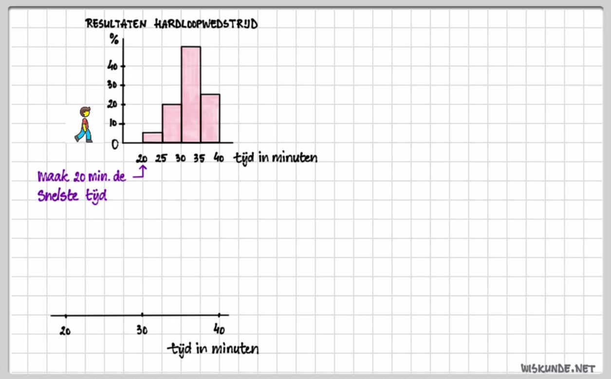 De boxplot Opgave 33