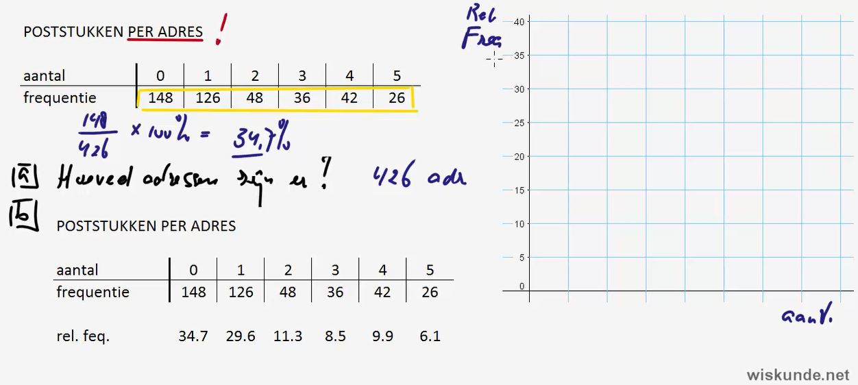 Frequentieverdelingen Opgave 4