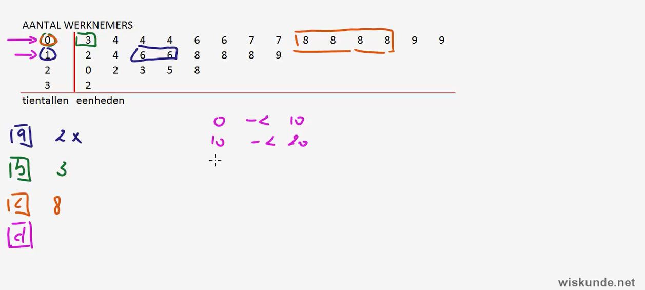 Frequentieverdelingen Opgave 7