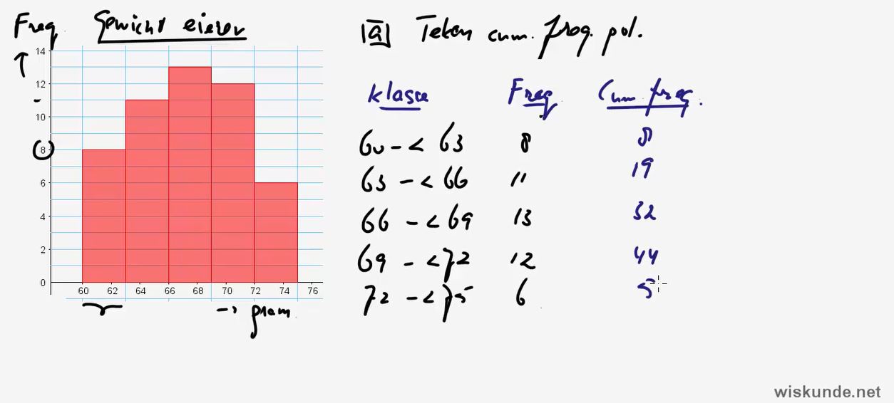 Frequentieverdelingen Opgave 11