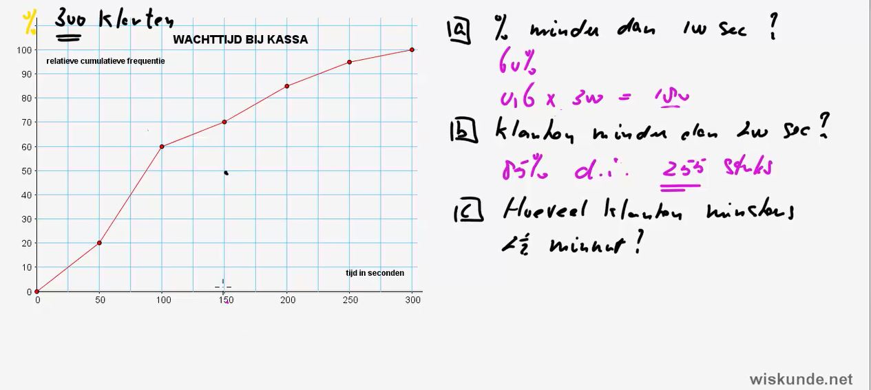 Frequentieverdelingen Opgave 14