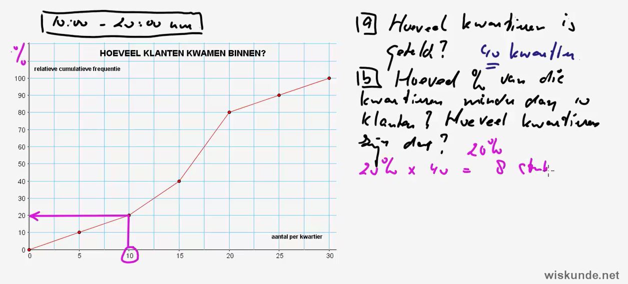 Frequentieverdelingen Opgave 15