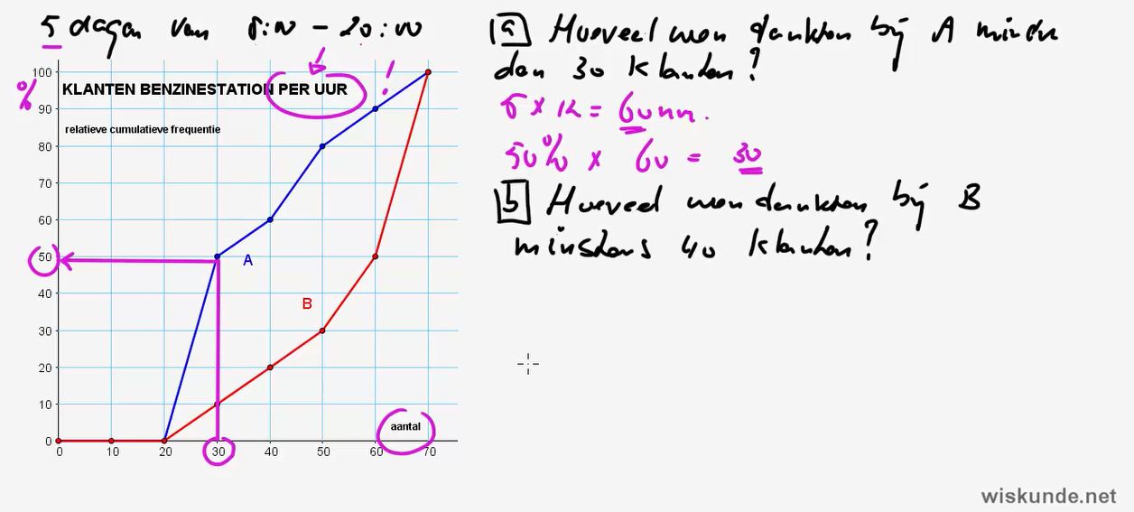 Frequentieverdelingen Opgave 16