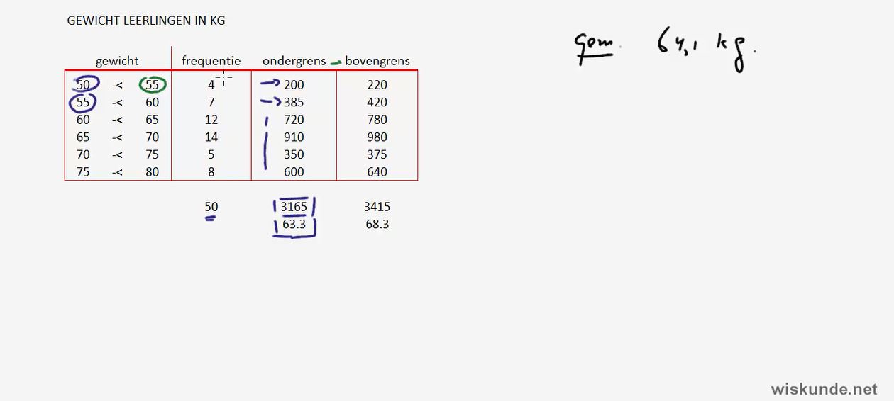 Centrummaten en variabelen Opgave 22
