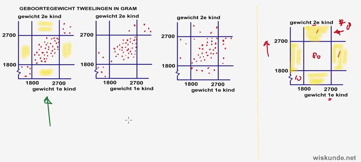 Groepen en kenmerken Opgave 50
