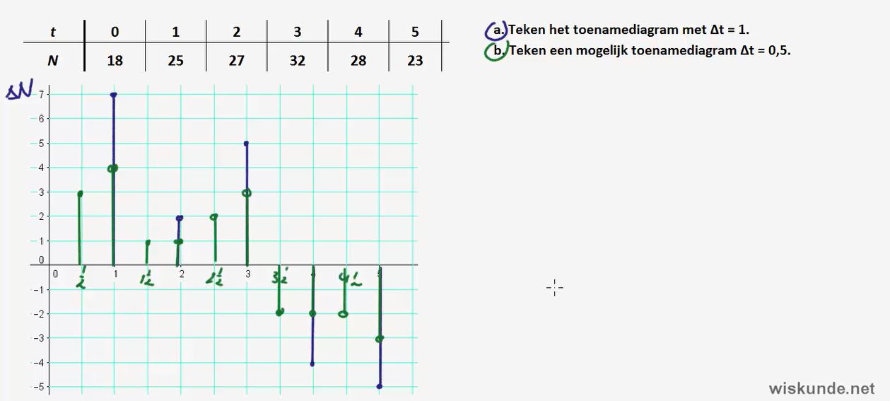 Toenamediagrammen Opgave 17