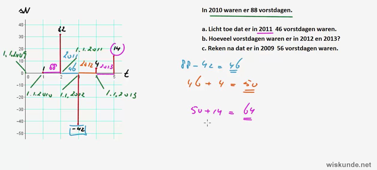 Toenamediagrammen Opgave 21
