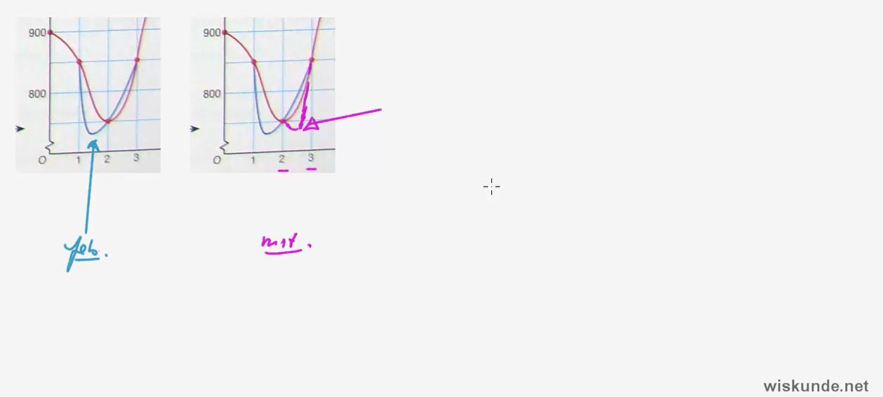Toenamediagrammen Opgave 22