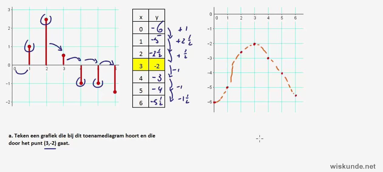 Toenamediagrammen Opgave 24