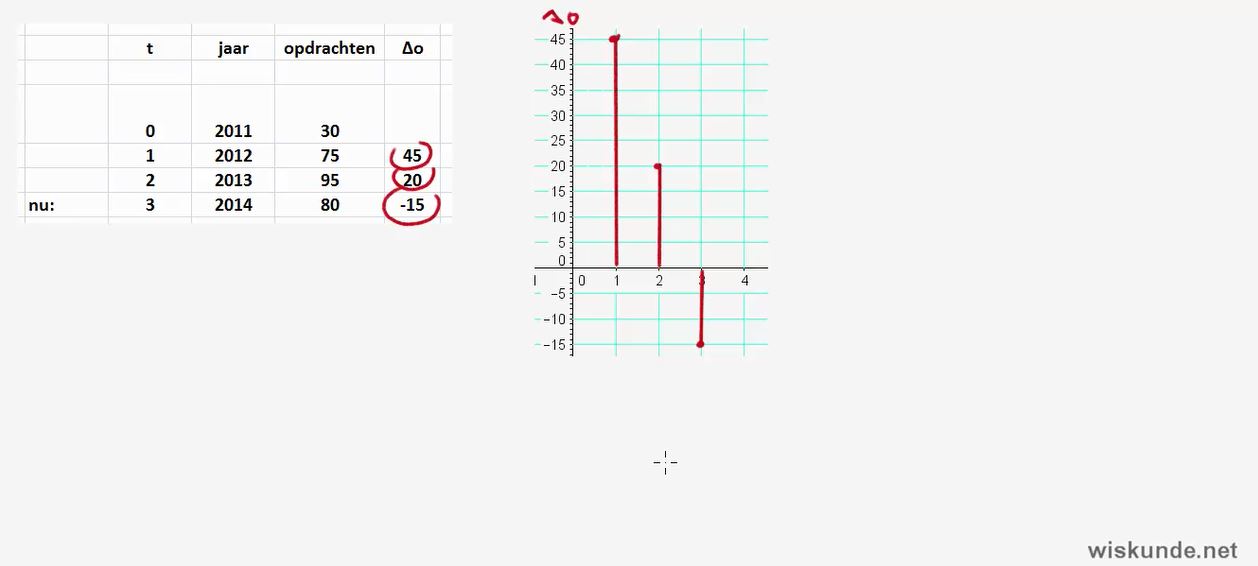 Toenamediagrammen Opgave 29