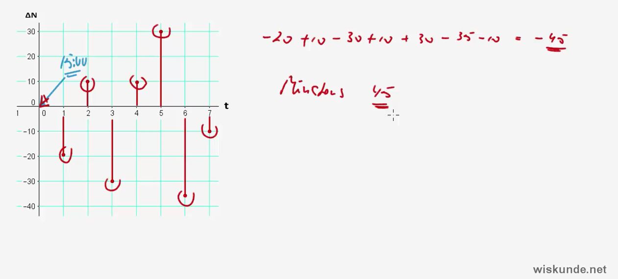 Toenamediagrammen Opgave 30