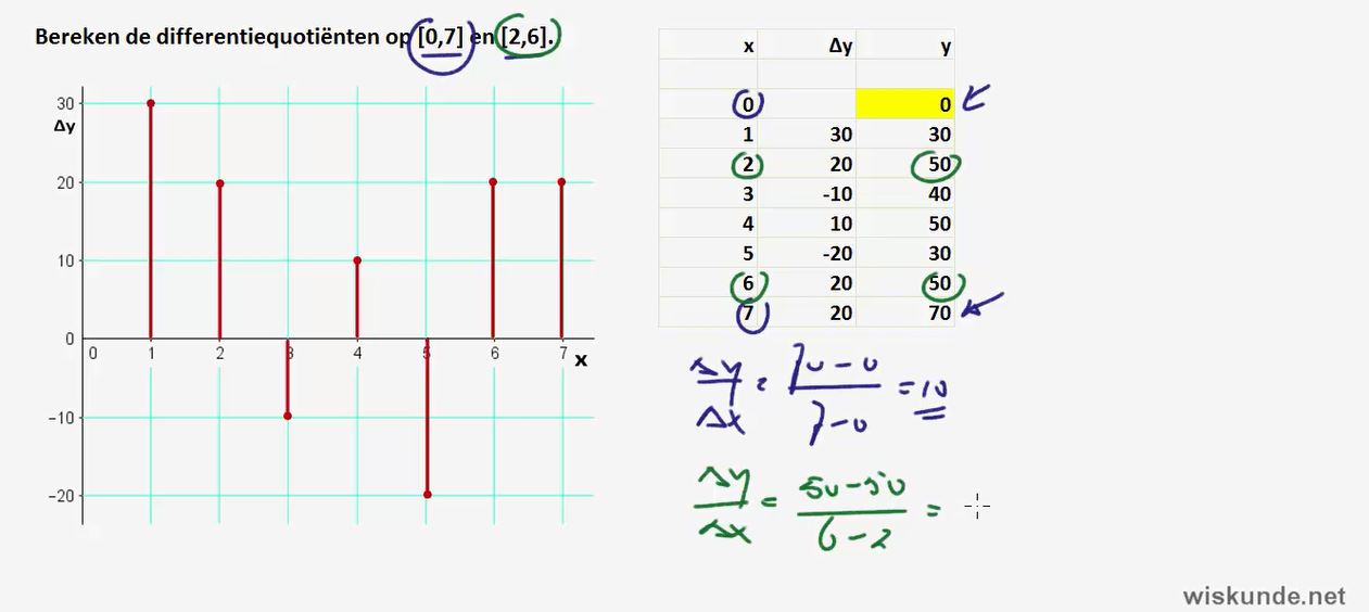 Differentiequotiënten Opgave 42