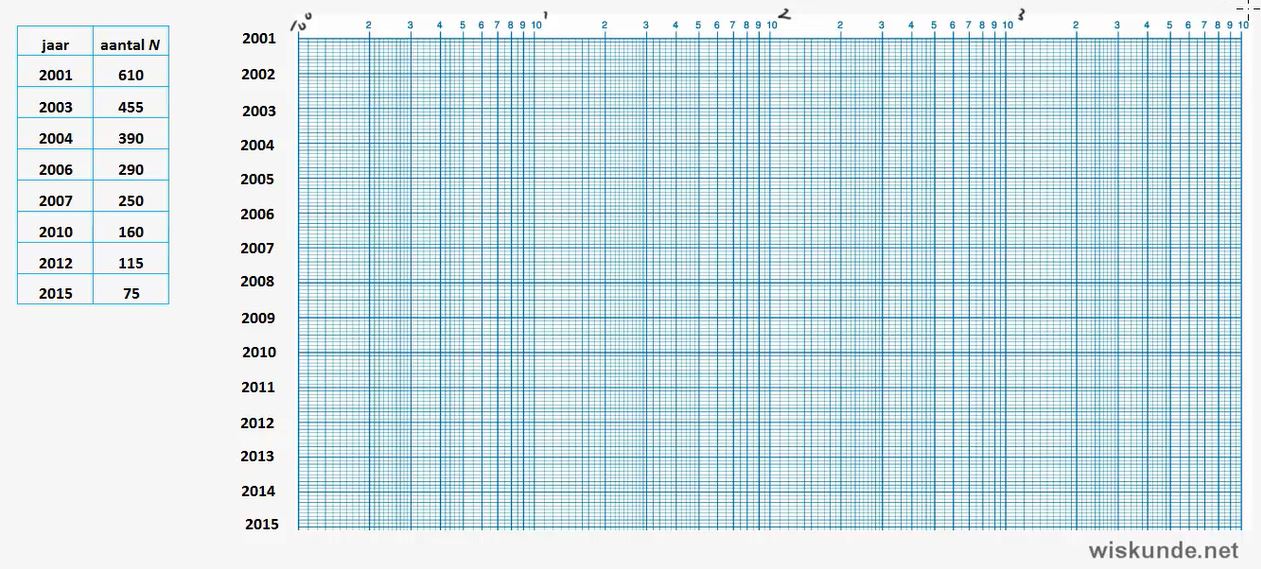 Logaritmisch papier Opgave 72