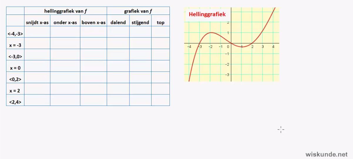 Raaklijnen en hellinggrafieken opgave 33