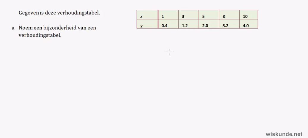 Verbanden en berekeningen Opgave 54