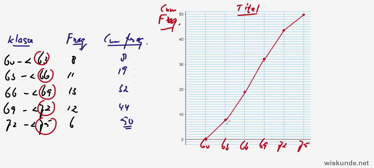 Frequentieverdelingen Opgave 12
