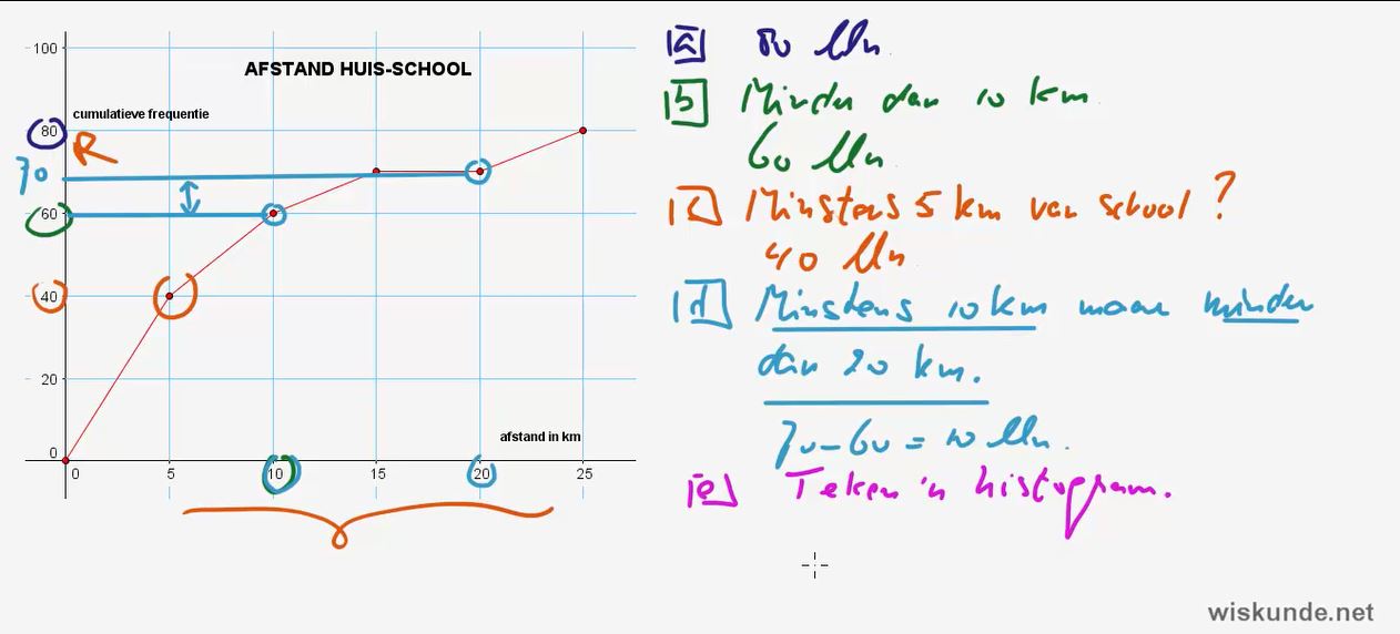 Frequentieverdelingen Opgave 13