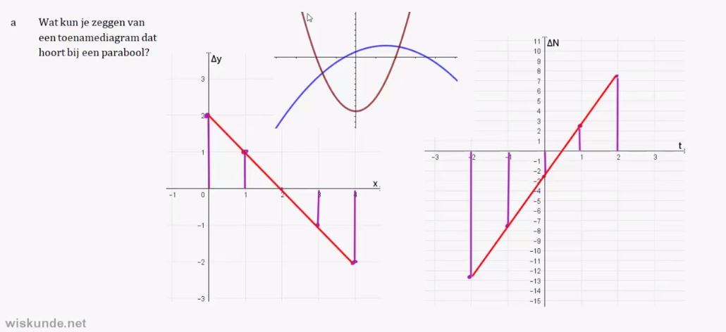 Toename diagrammen Opgave 15