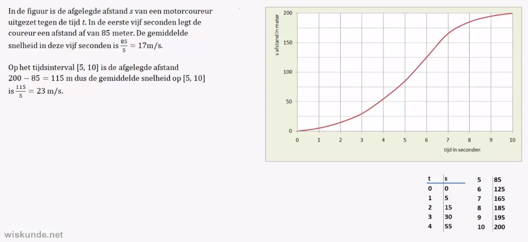 Differentiequotiënten en snelheden opgave 28