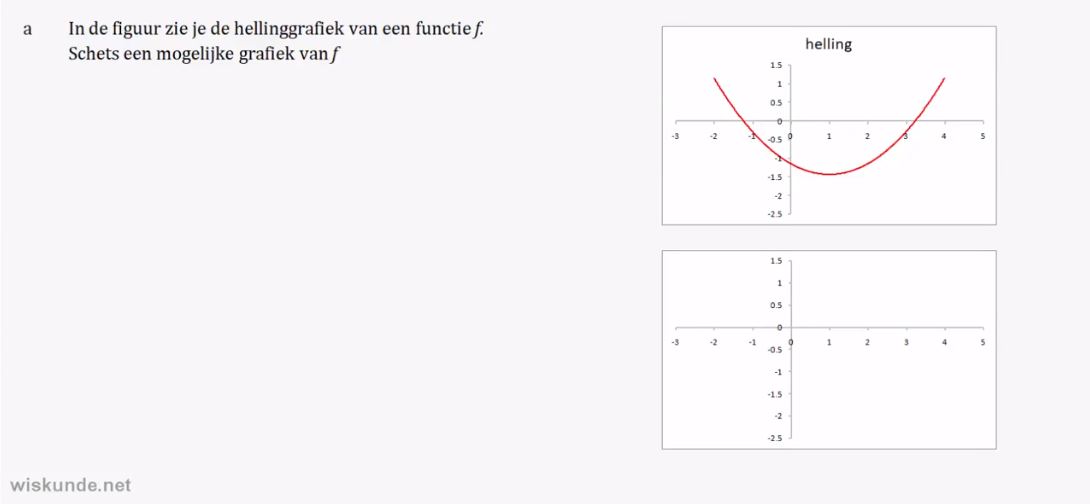Raaklijnen en hellingsgrafieken opgave 59