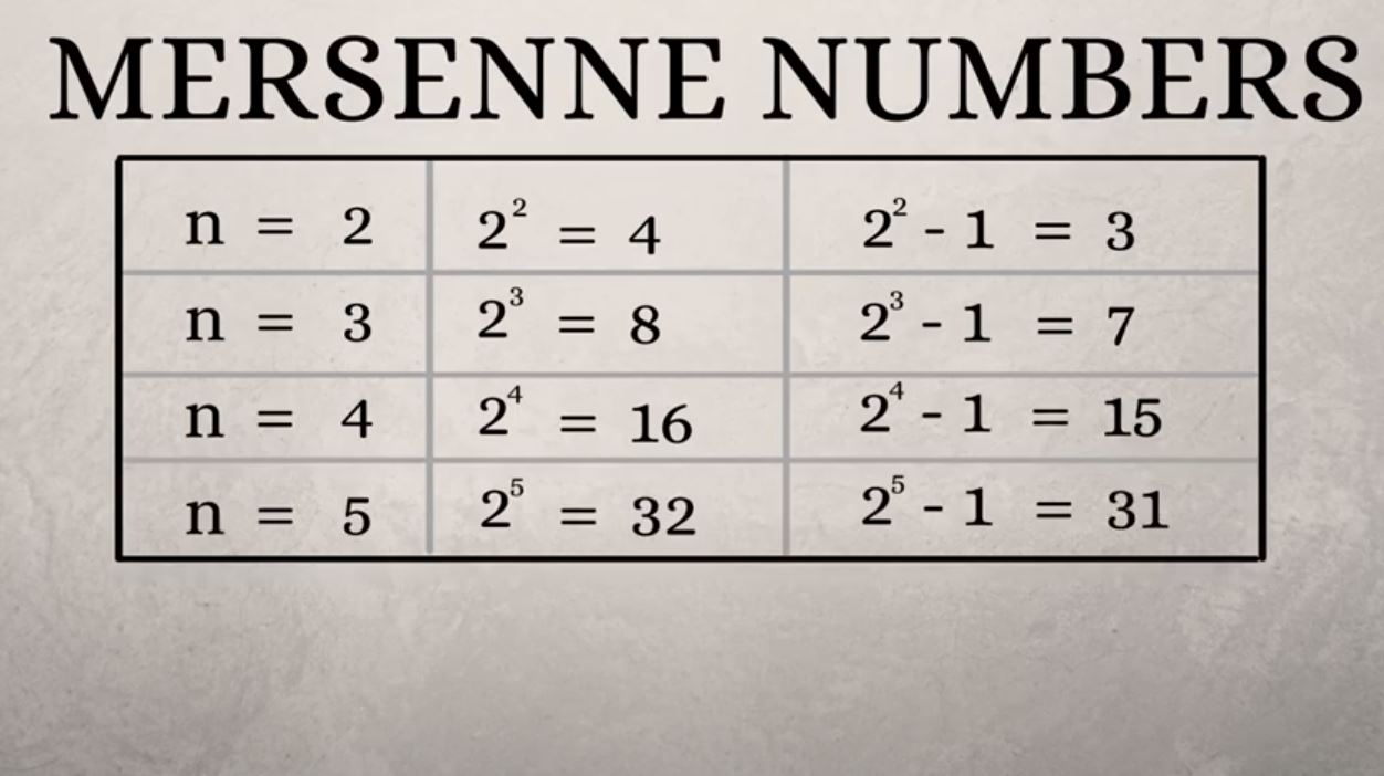 Mersenne priemgetallen opgave 1