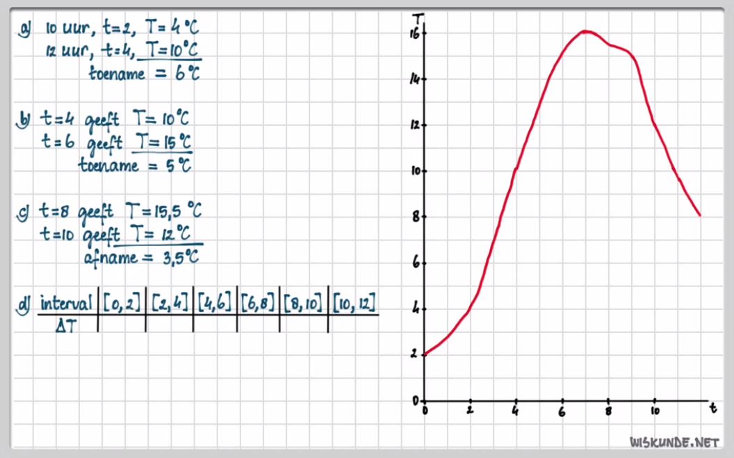 Toenamediagrammen en differentiequotiënten opgave 1
