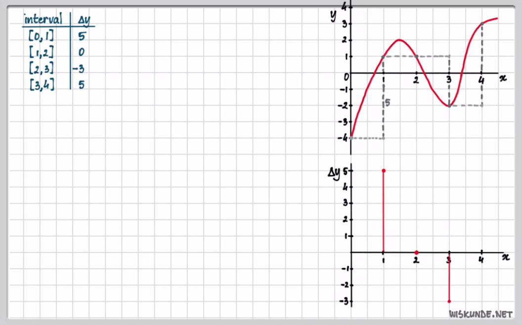 Toenamediagrammen en differentiequotiënten opgave 2