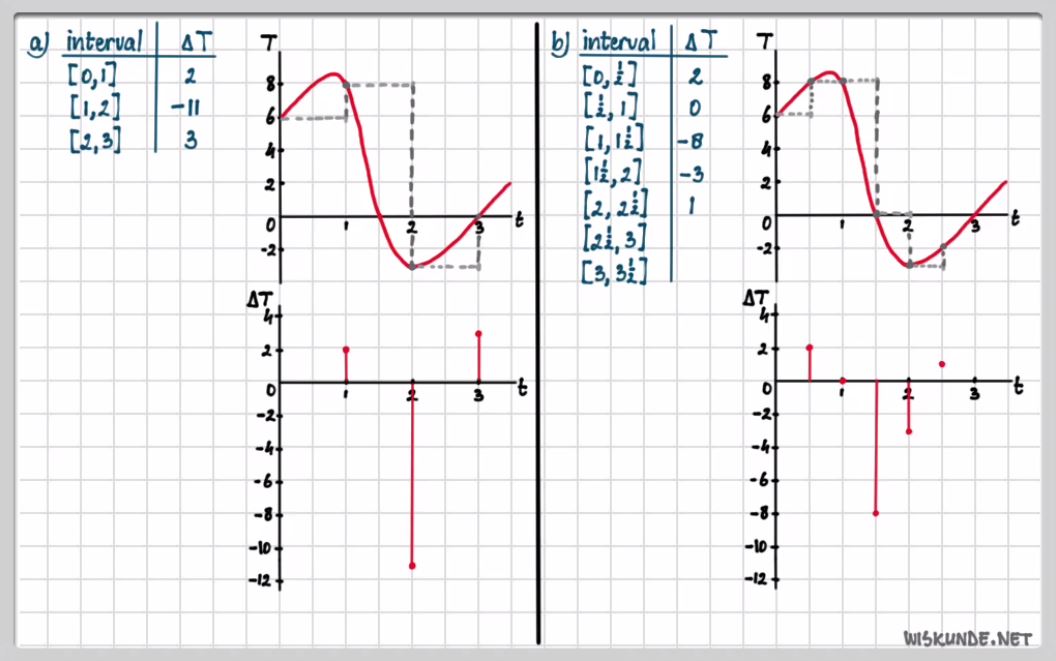 Toenamediagrammen en differentiequotiënten opgave 3