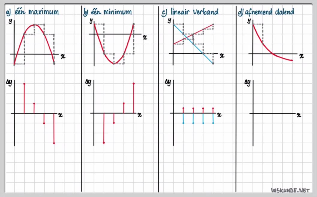 Toenamediagrammen en differentiequotiënten opgave 4