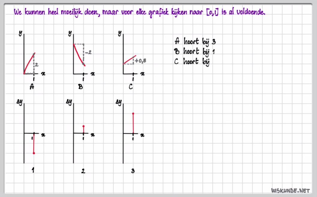 Toenamediagrammen en differentiequotiënten opgave 5
