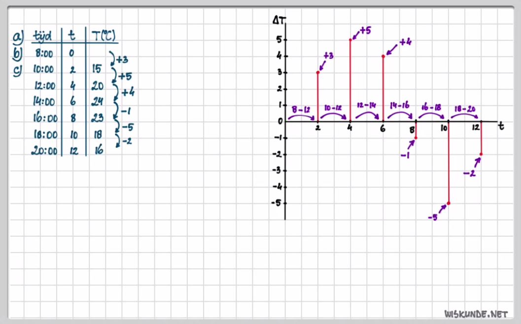 Toenamediagrammen en differentiequotiënten opgave 6
