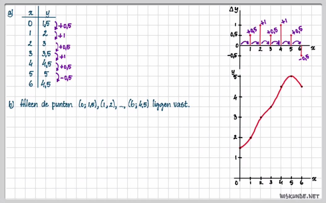 Toenamediagrammen en differentiequotiënten opgave 8