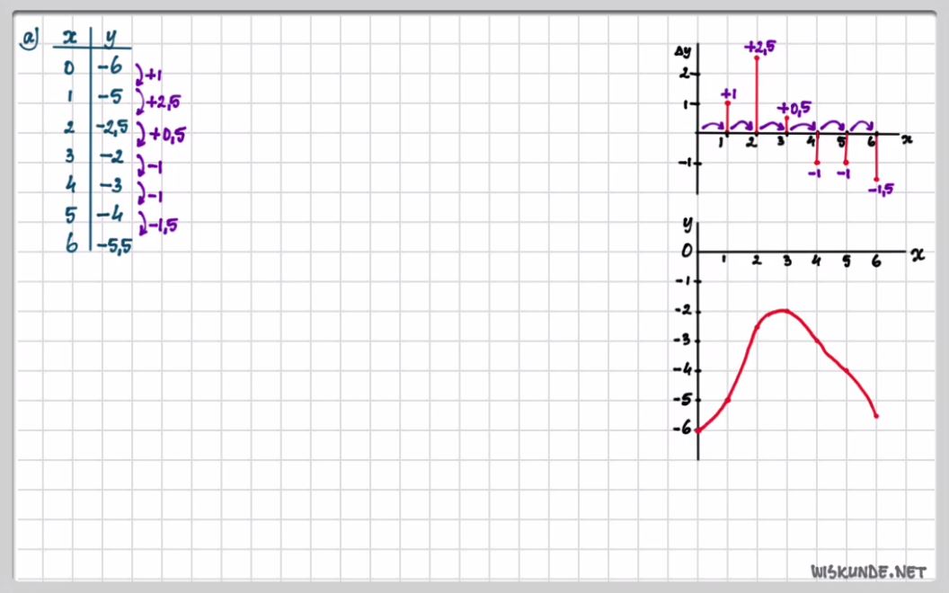 Toenamediagrammen en differentiequotiënten opgave 9
