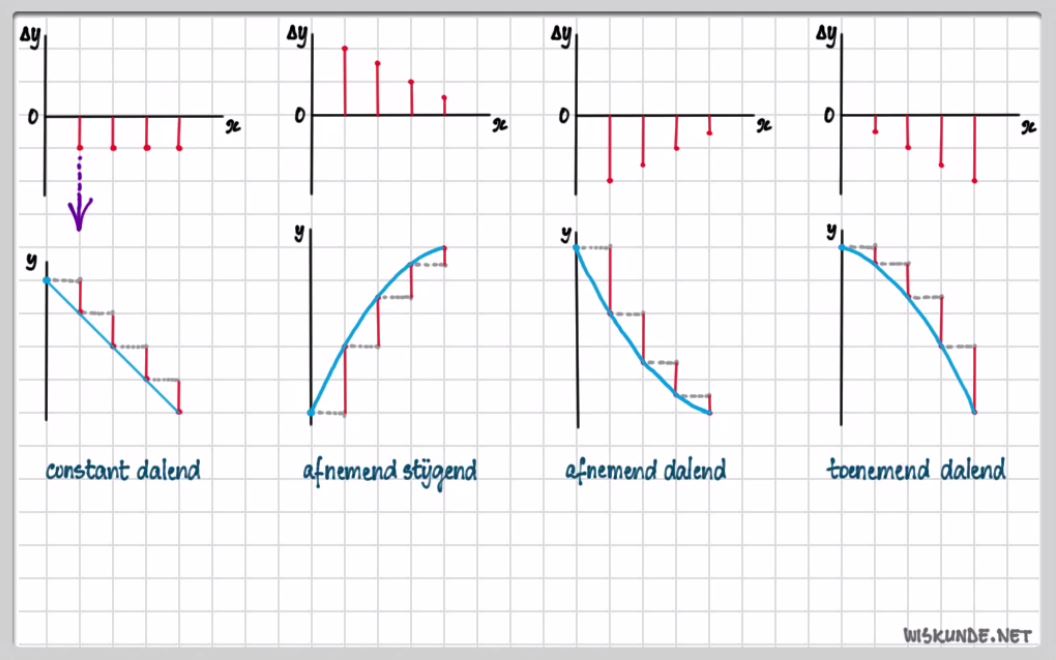 Toenamediagrammen en differentiequotiënten opgave 10