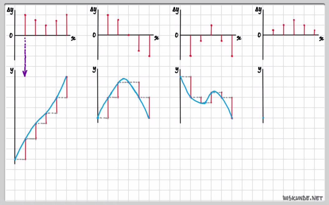 Toenamediagrammen en differentiequotiënten opgave 11