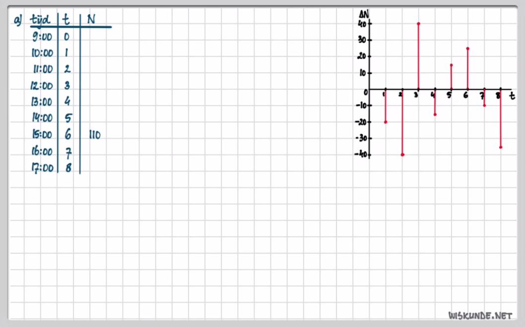 Toenamediagrammen en differentiequotiënten opgave 12