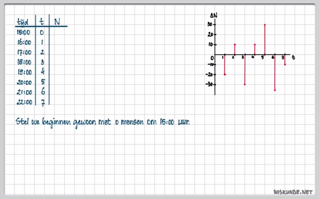 Toenamediagrammen en differentiequotiënten opgave 13