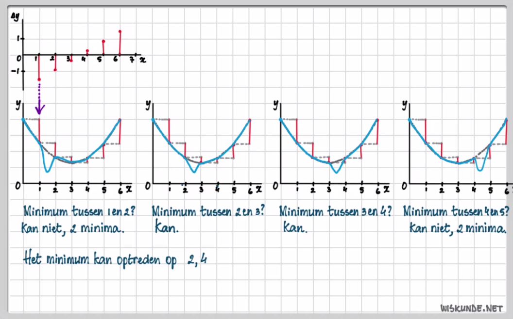 Toenamediagrammen en differentiequotiënten opgave 14